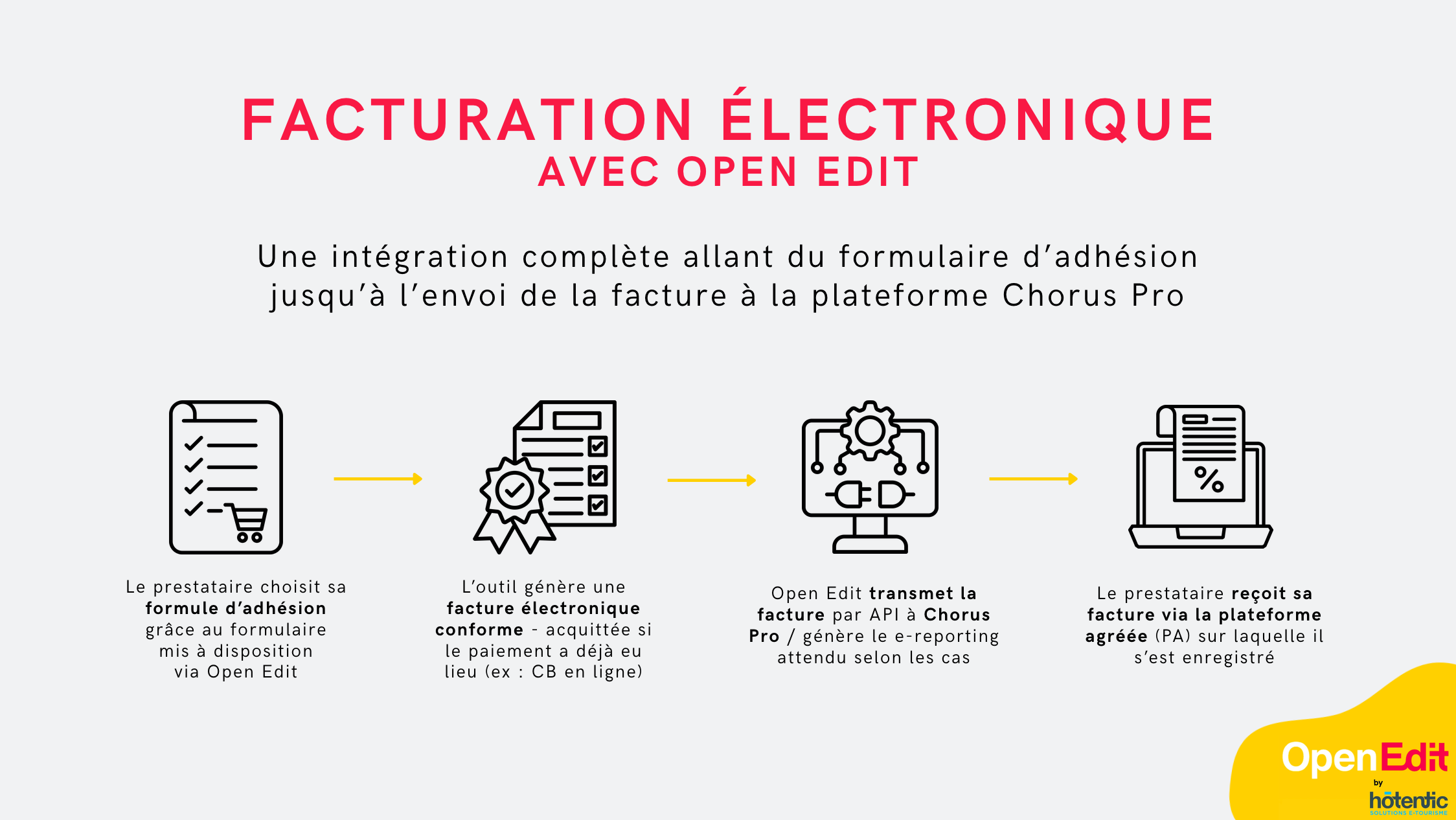 La facturation électronique avec Open Edit